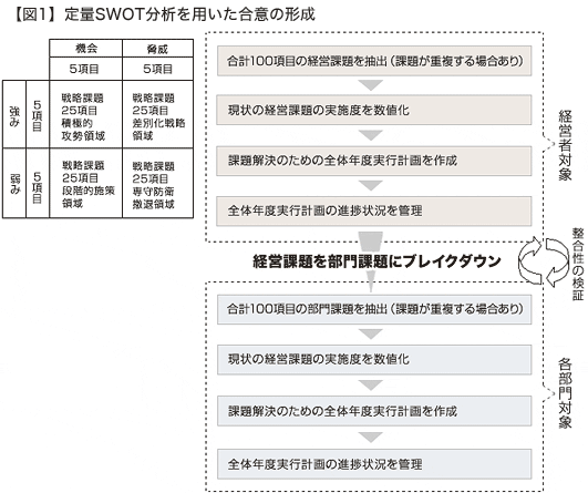 ���SWOT���͂�p�������ӂ̌`��